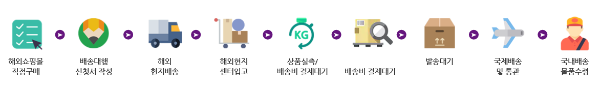 배송대행 절차