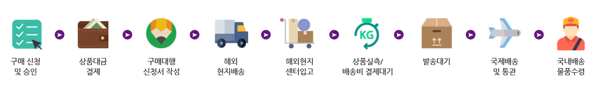 구매대행 절차